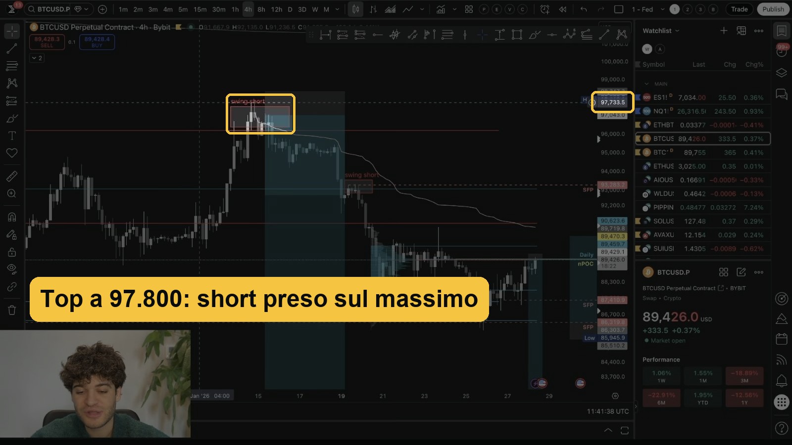 Grafico BTC: short sul massimo a 97.800
